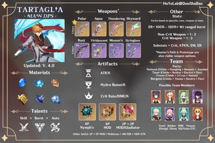 Best Childe / Tartaglia build in Genshin Impact – Weapons, Artifacts, and more!