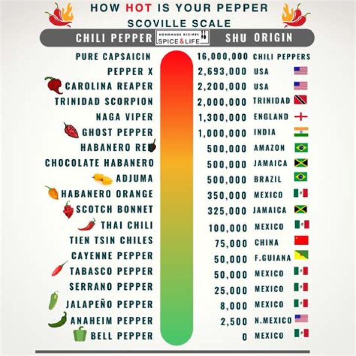 Chili heat unit Word Hike – Answers