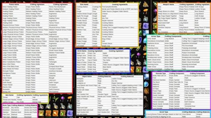 Divinity: Original Sin 2 – Recipes