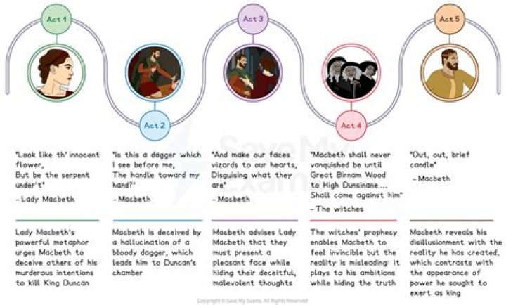 Macbeth Timeline Quiz