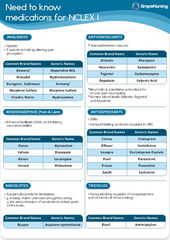 NCLEX Drugs Quiz