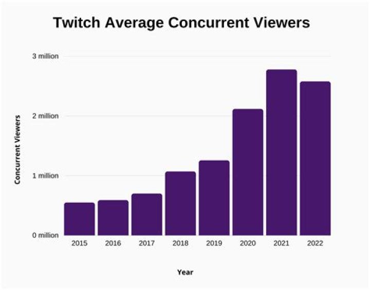 Overwatch broke Twitch record with 1.5 million concurrent viewers during OW2 Beta Bash