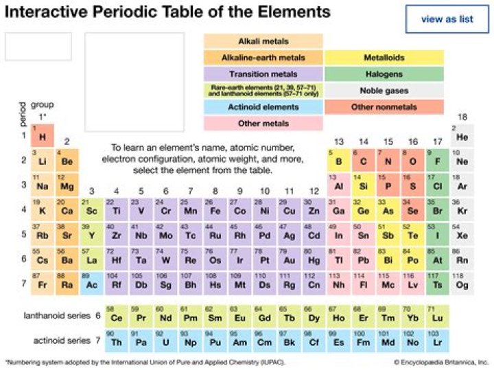 Periodic Table Of The Elements Vocabulary Quiz