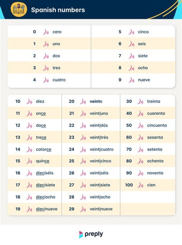 Spanish Numbers Quiz - 1 to 100