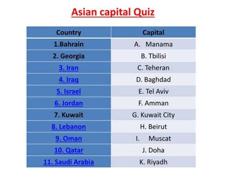 The Capitals of Asia Quiz