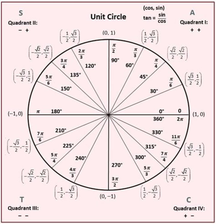 UNIT CIRCLE QUIZ ALL VALUES