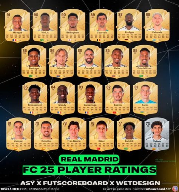 Updated Realistic Ratings For FUT Players