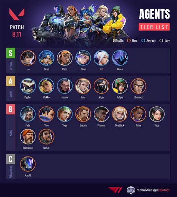 Valorant Best Agent Guide - Best Character In Every Tier