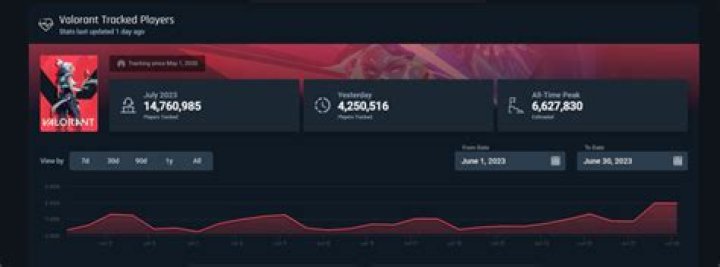 VALORANT Player Count Tracker: How Many People Play VALORANT in 2024?