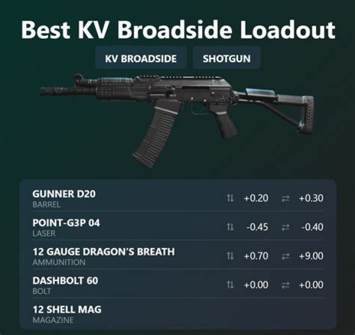 Warzone's KV Broadside Shotgun is getting nerf with Season 2 Reloaded