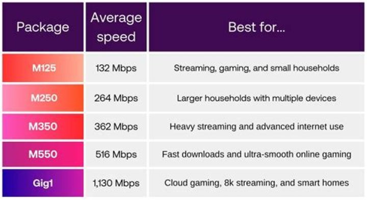 Why do I only get 10 Mbps on my LAN?